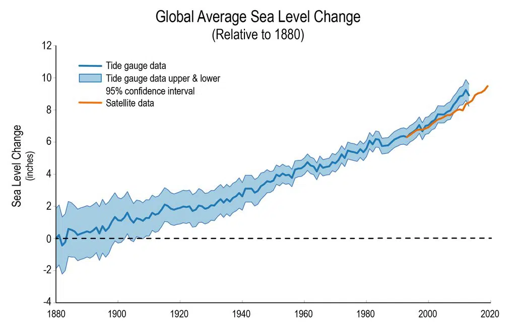 Global sea level rise graph, 1880 to 2020